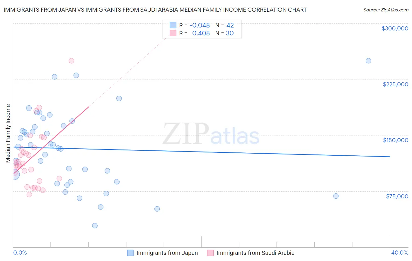 Immigrants from Japan vs Immigrants from Saudi Arabia Median Family Income