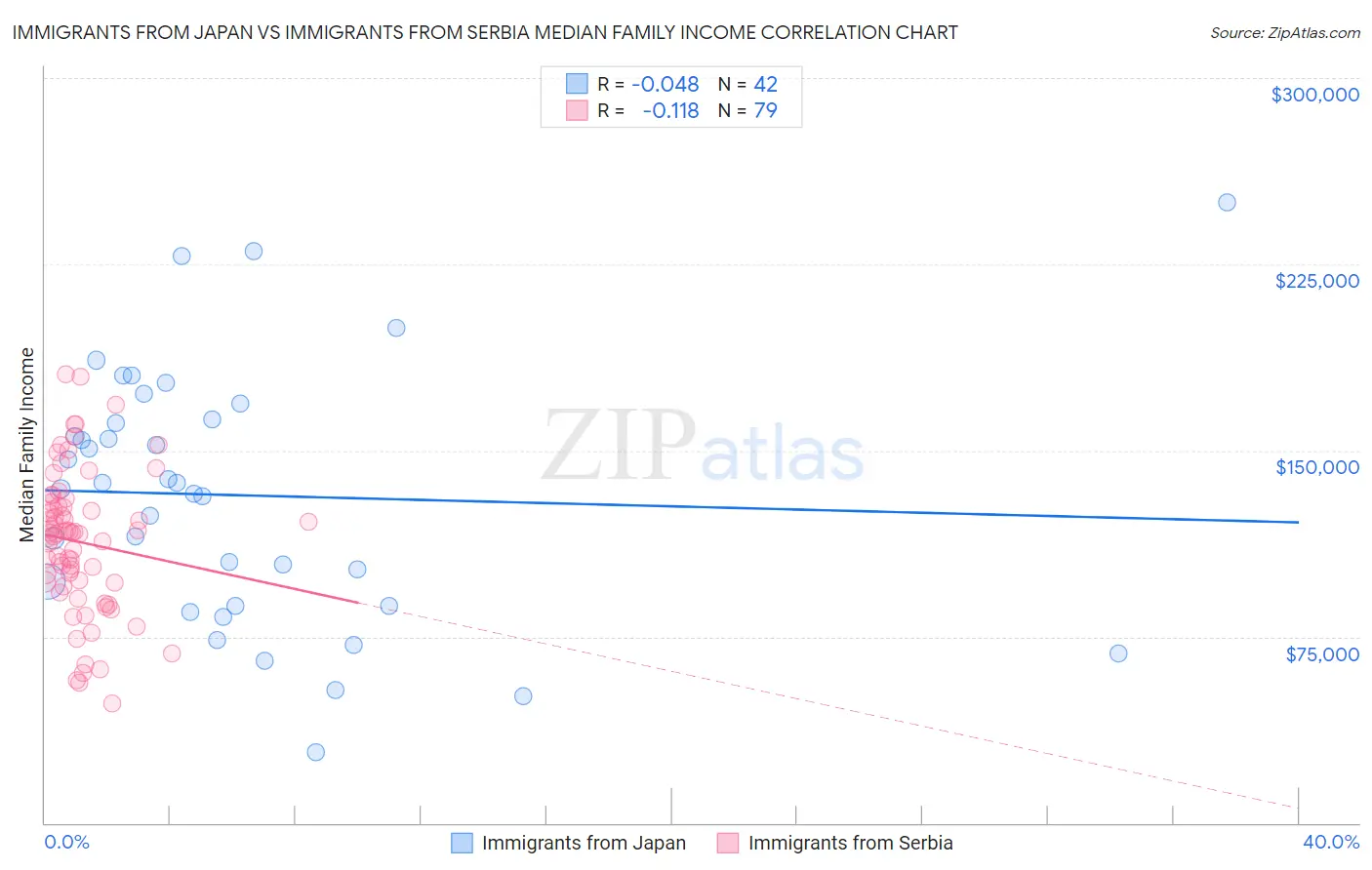 Immigrants from Japan vs Immigrants from Serbia Median Family Income