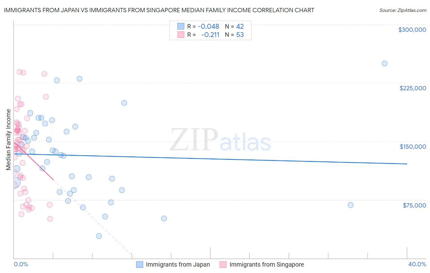 Immigrants from Japan vs Immigrants from Singapore Median Family Income