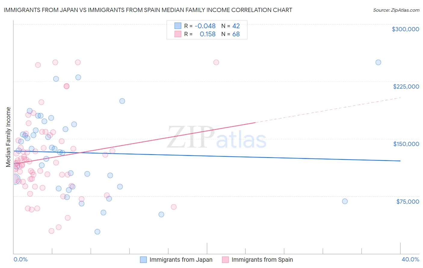 Immigrants from Japan vs Immigrants from Spain Median Family Income