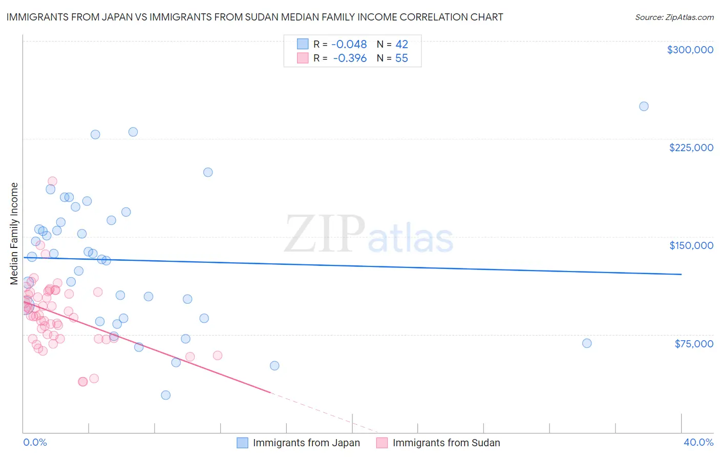 Immigrants from Japan vs Immigrants from Sudan Median Family Income
