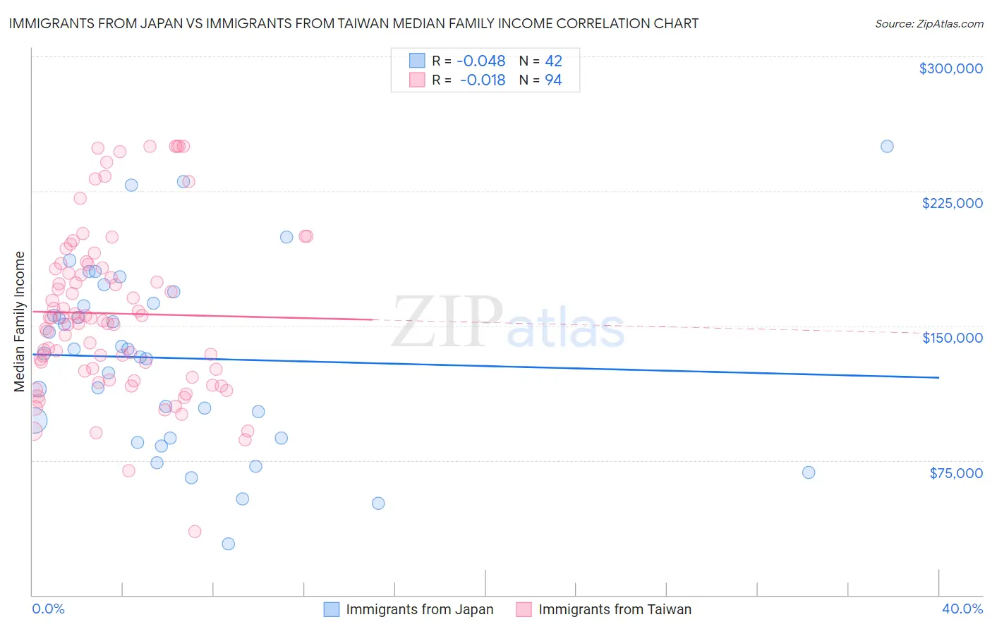 Immigrants from Japan vs Immigrants from Taiwan Median Family Income