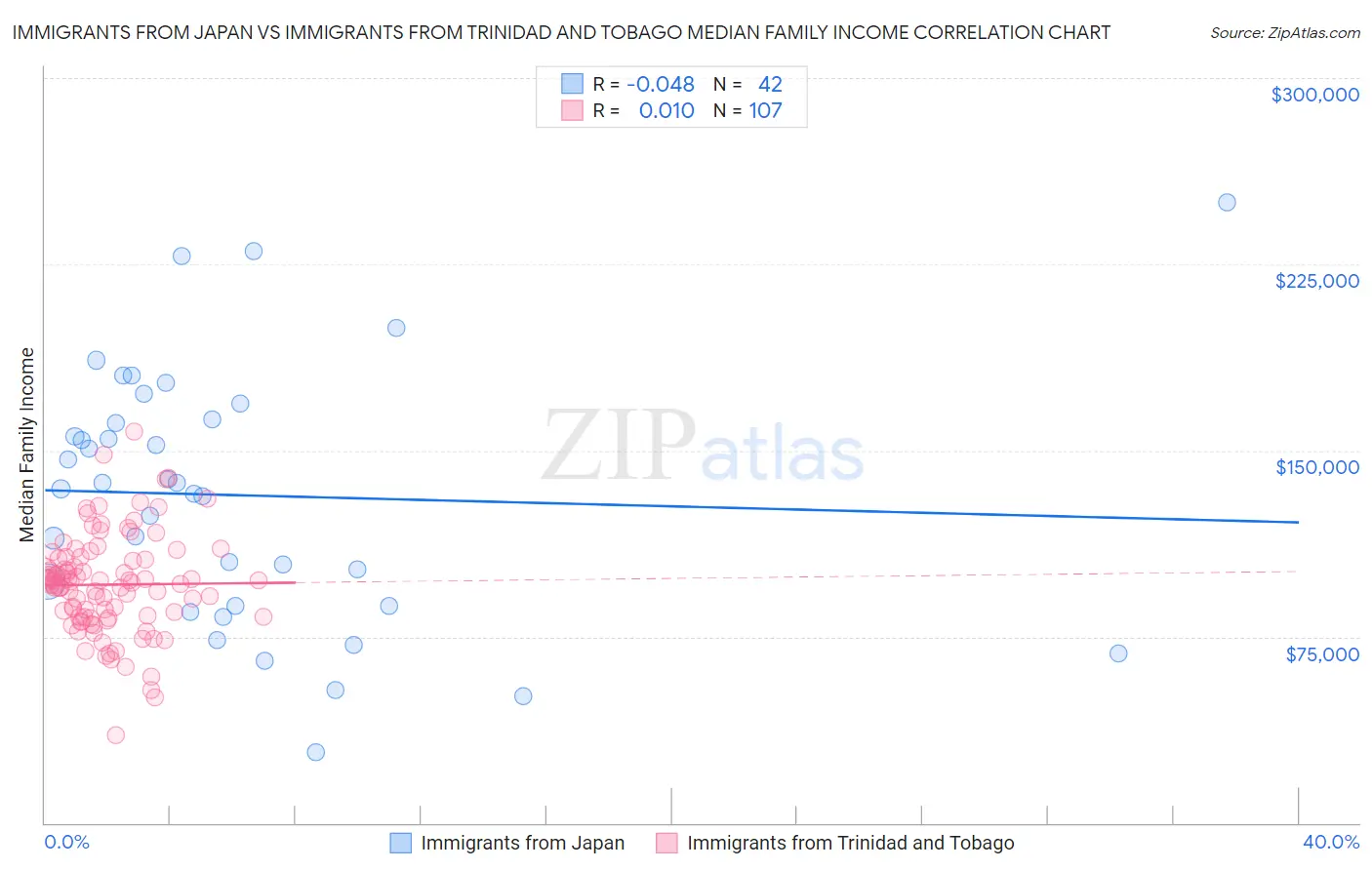 Immigrants from Japan vs Immigrants from Trinidad and Tobago Median Family Income