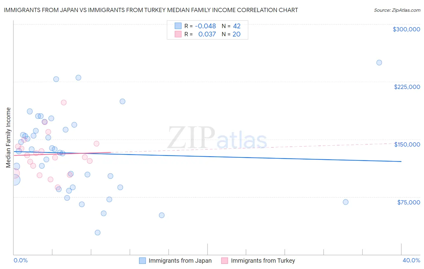 Immigrants from Japan vs Immigrants from Turkey Median Family Income
