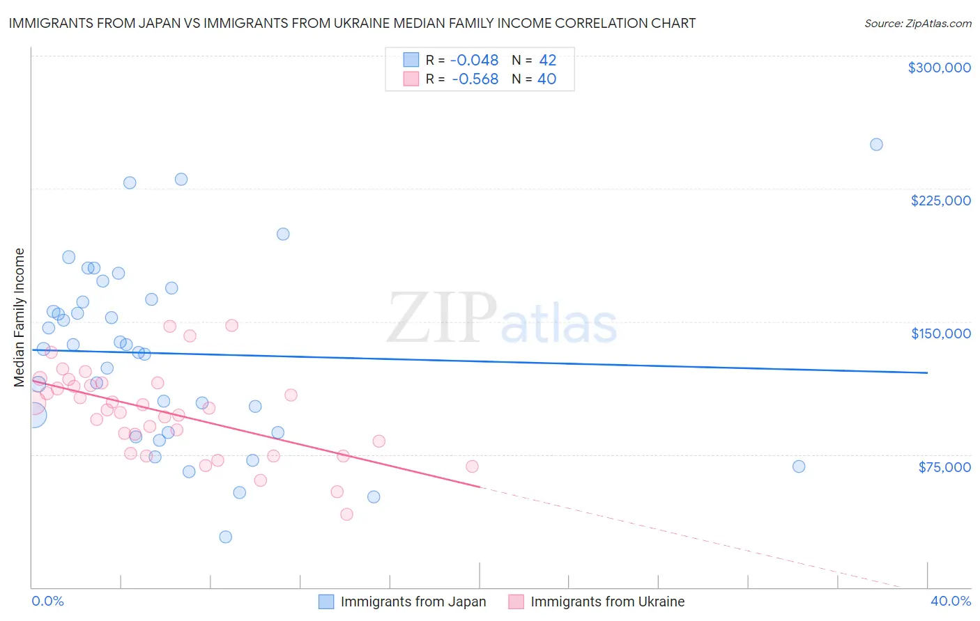 Immigrants from Japan vs Immigrants from Ukraine Median Family Income