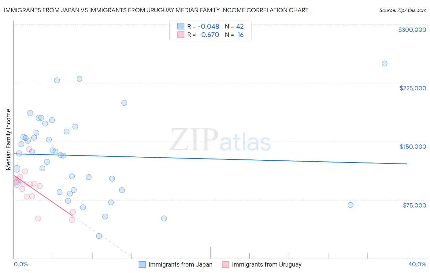 Immigrants from Japan vs Immigrants from Uruguay Median Family Income