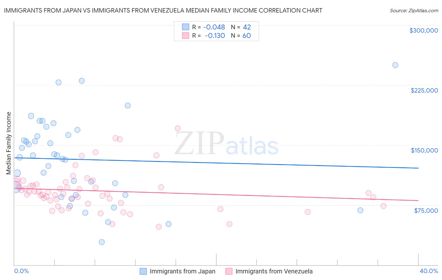 Immigrants from Japan vs Immigrants from Venezuela Median Family Income