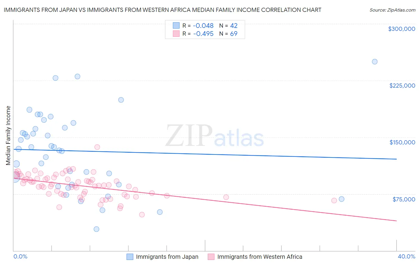 Immigrants from Japan vs Immigrants from Western Africa Median Family Income
