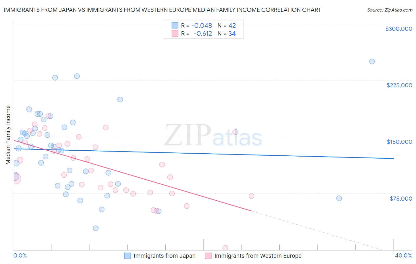 Immigrants from Japan vs Immigrants from Western Europe Median Family Income