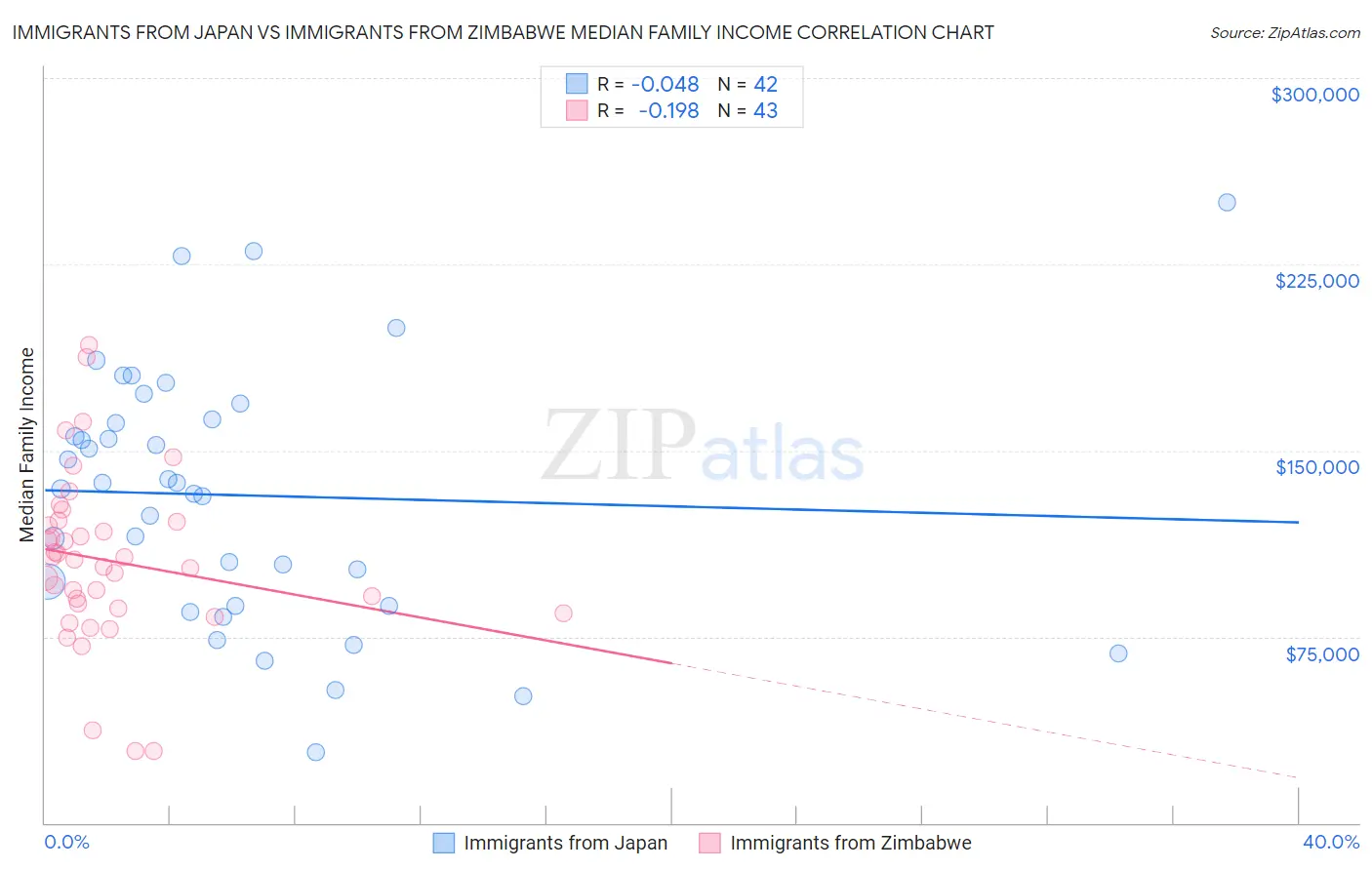 Immigrants from Japan vs Immigrants from Zimbabwe Median Family Income