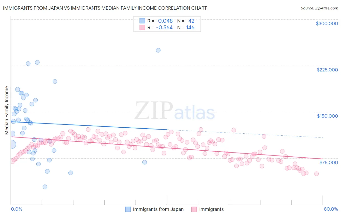 Immigrants from Japan vs Immigrants Median Family Income