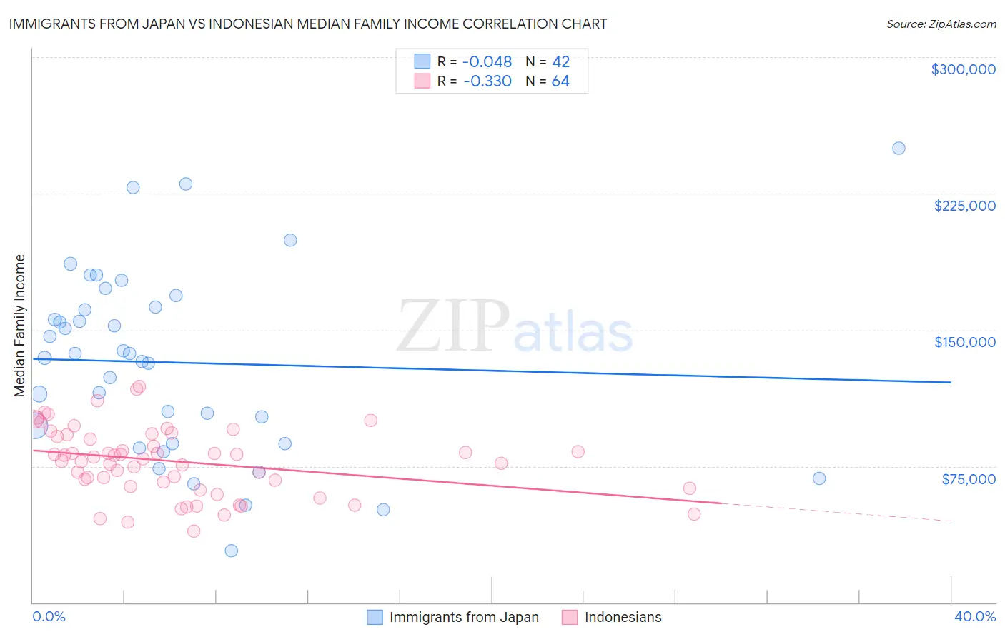 Immigrants from Japan vs Indonesian Median Family Income