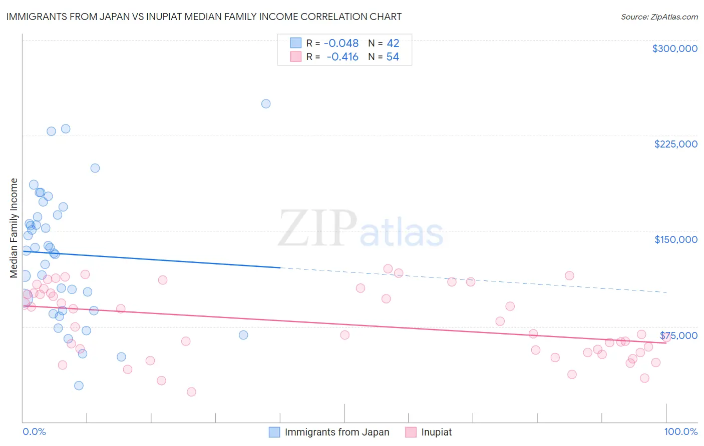 Immigrants from Japan vs Inupiat Median Family Income