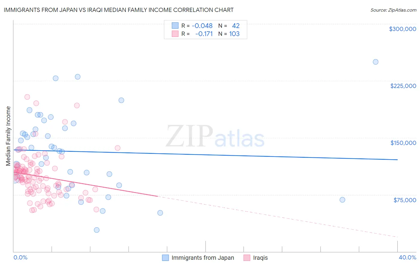 Immigrants from Japan vs Iraqi Median Family Income