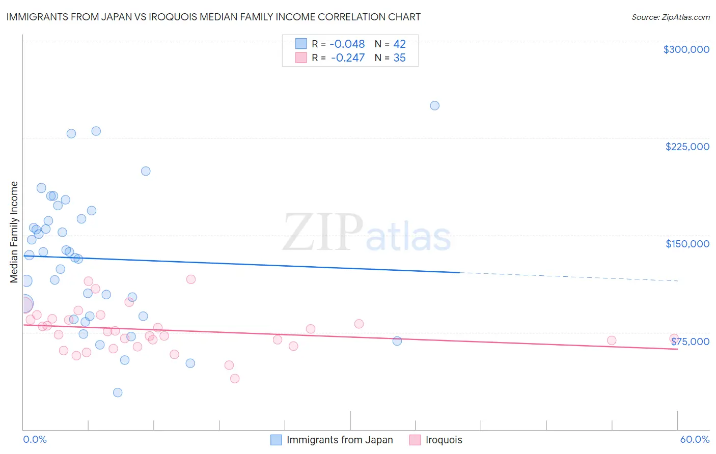 Immigrants from Japan vs Iroquois Median Family Income
