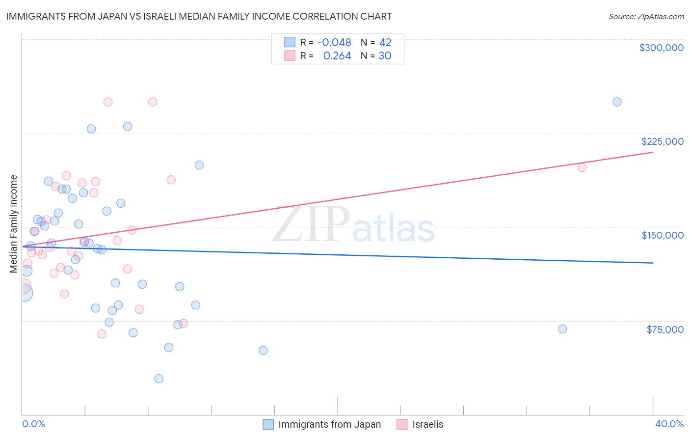 Immigrants from Japan vs Israeli Median Family Income