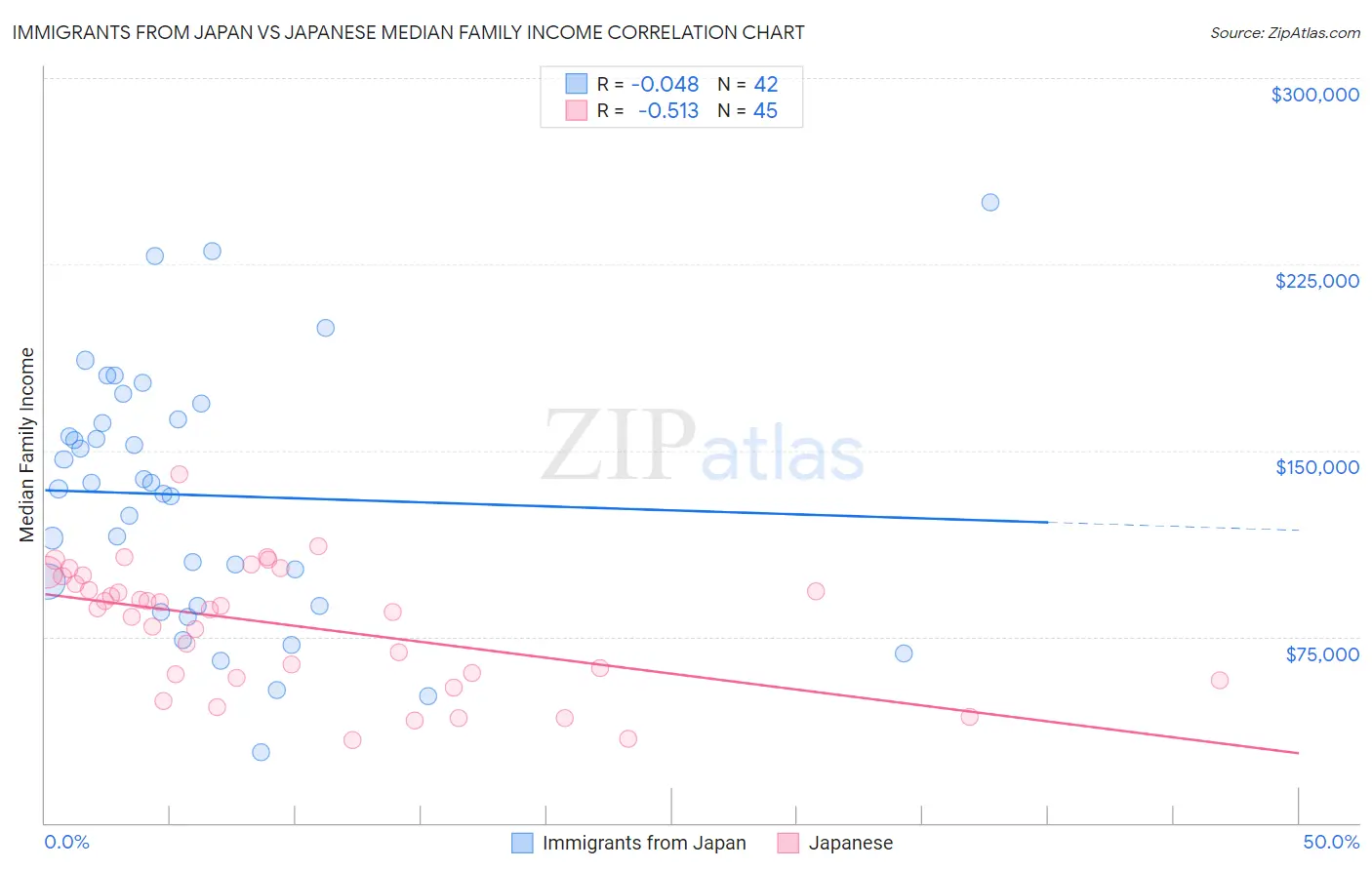 Immigrants from Japan vs Japanese Median Family Income