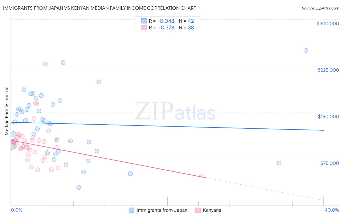 Immigrants from Japan vs Kenyan Median Family Income