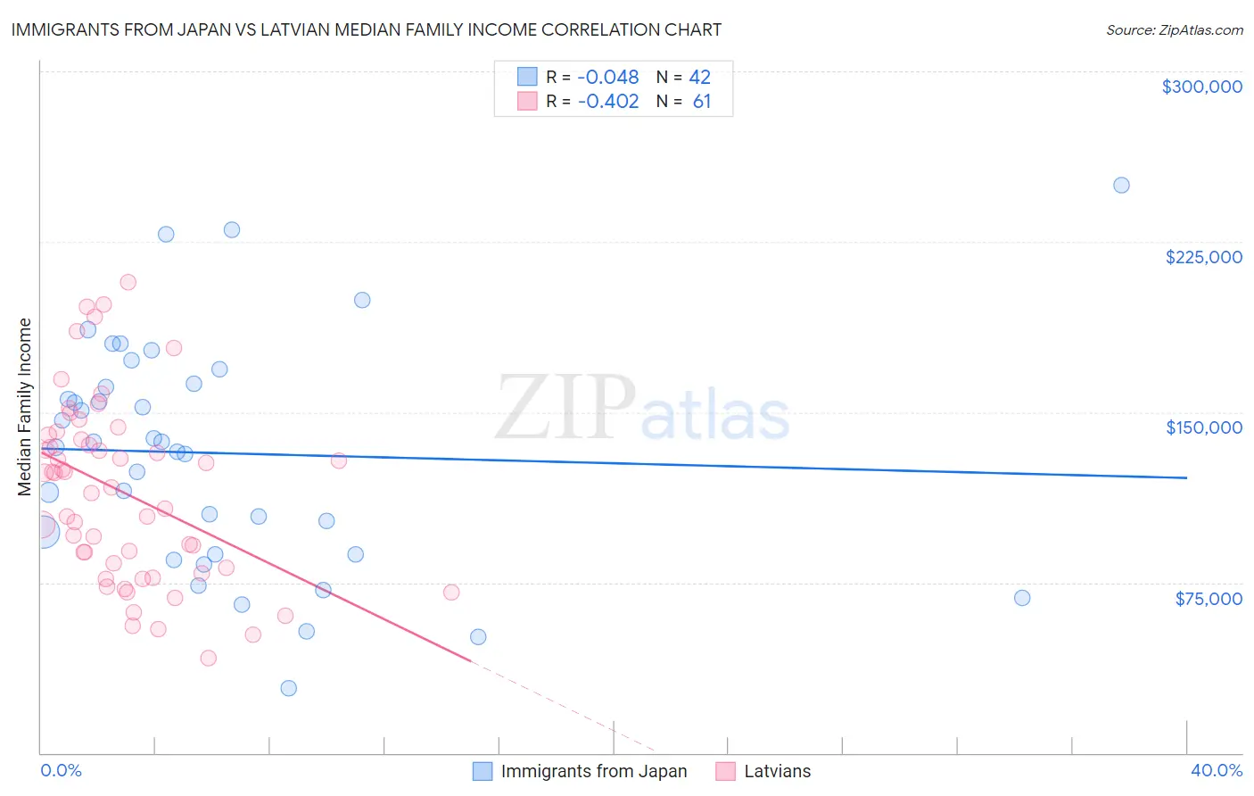 Immigrants from Japan vs Latvian Median Family Income