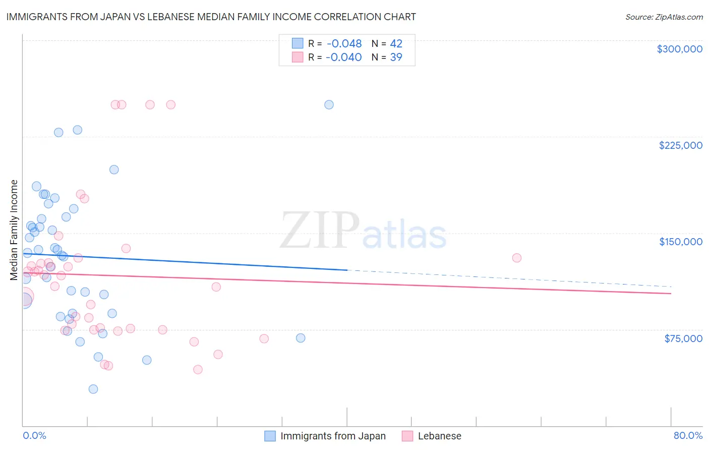 Immigrants from Japan vs Lebanese Median Family Income