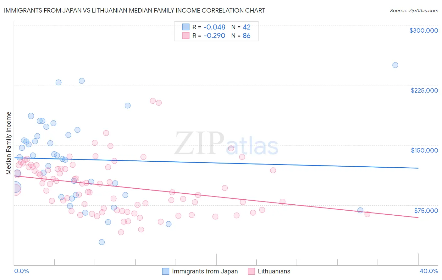 Immigrants from Japan vs Lithuanian Median Family Income