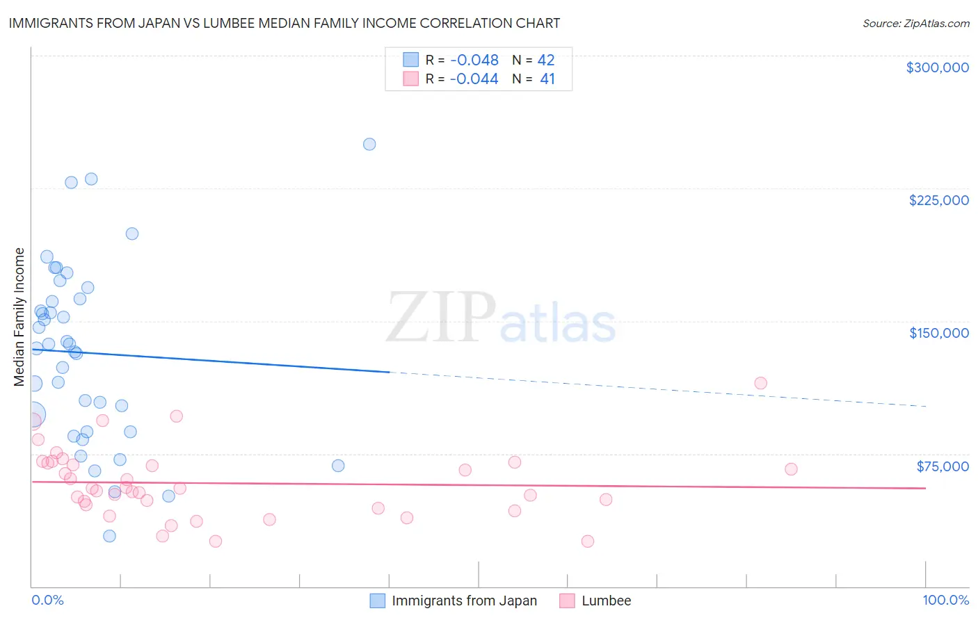 Immigrants from Japan vs Lumbee Median Family Income