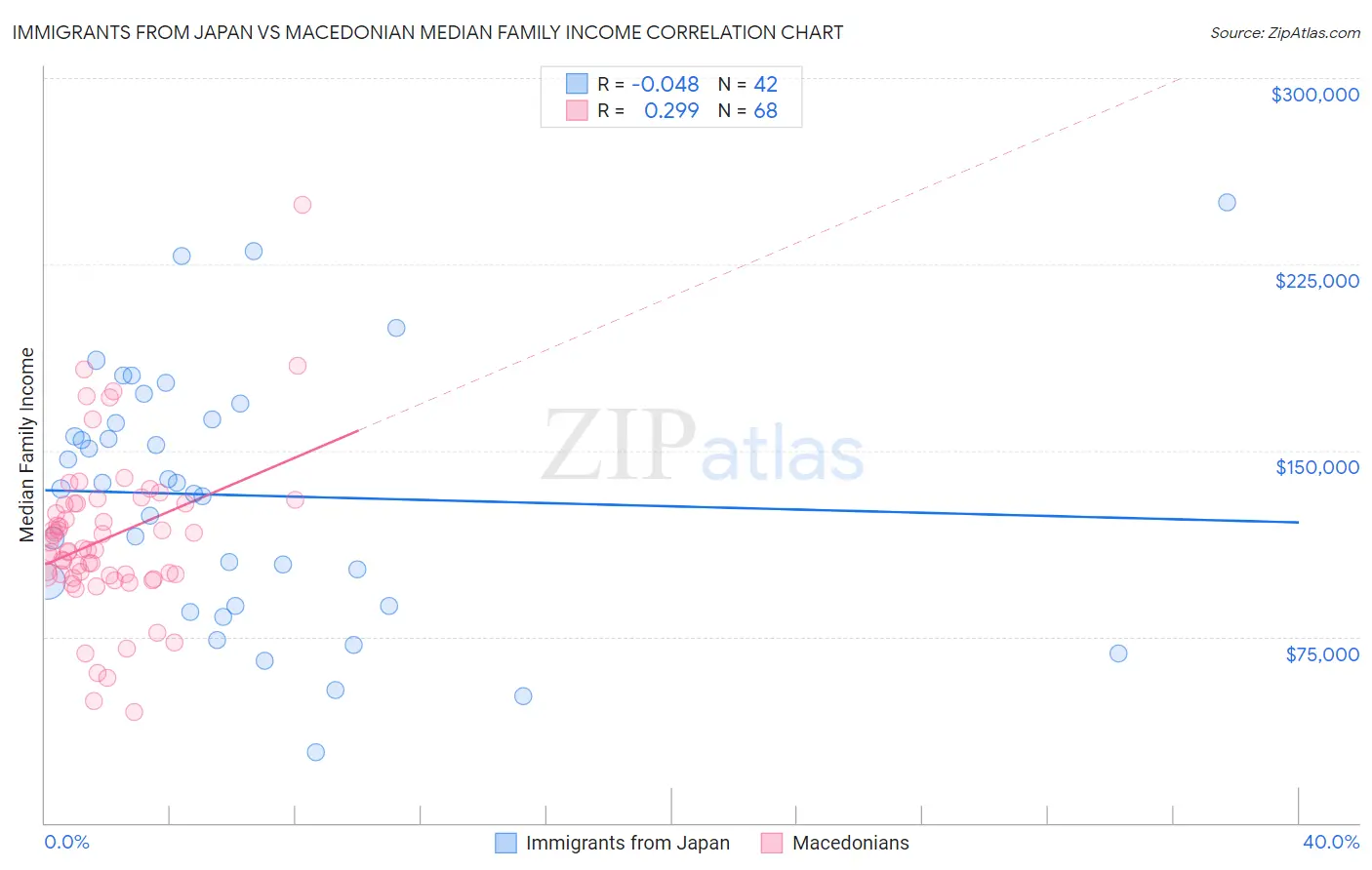 Immigrants from Japan vs Macedonian Median Family Income