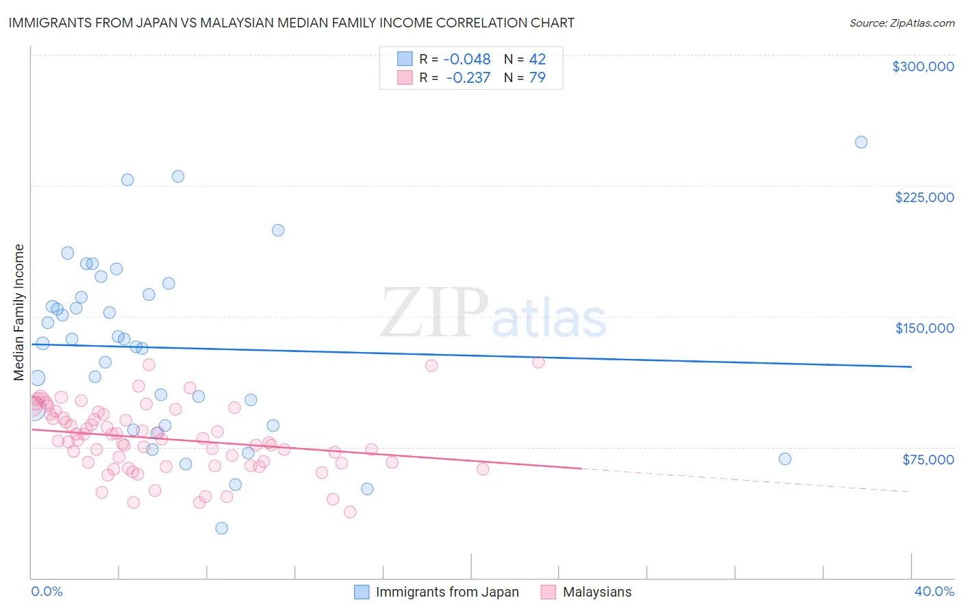 Immigrants from Japan vs Malaysian Median Family Income