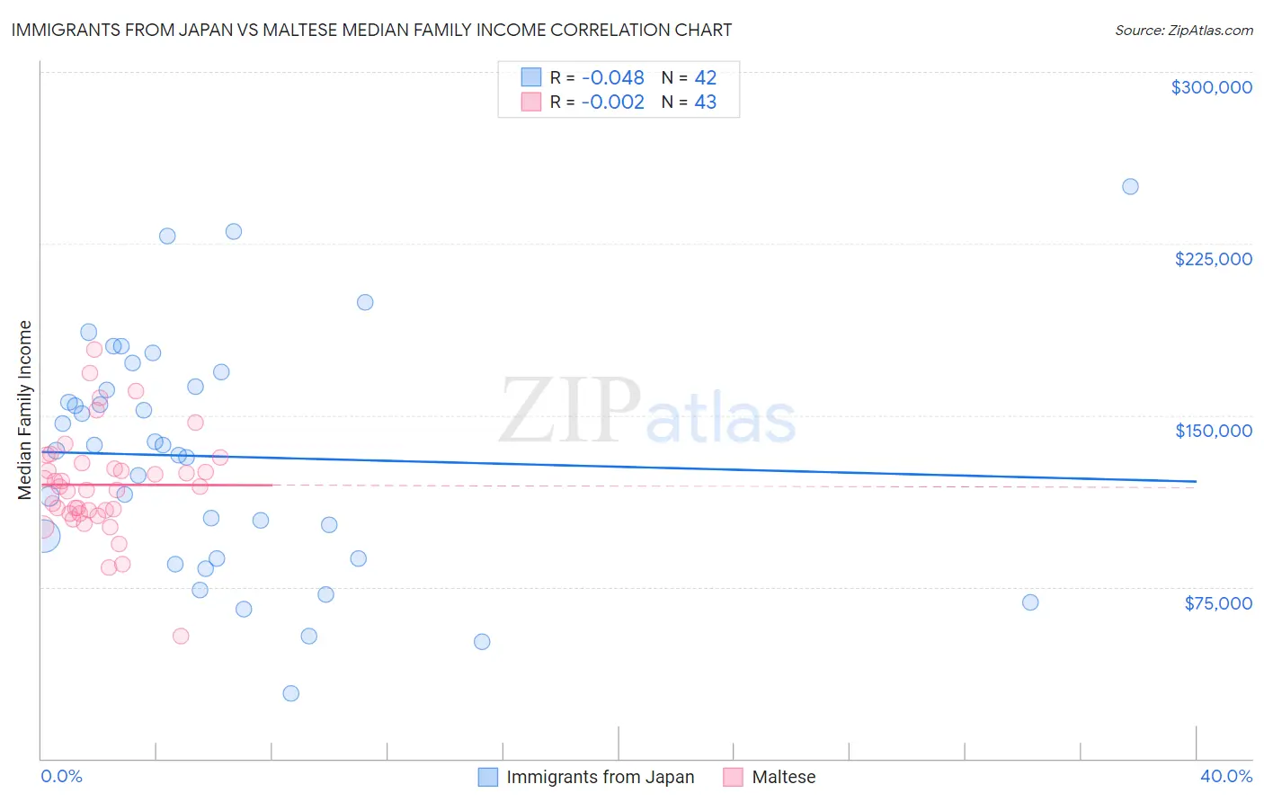 Immigrants from Japan vs Maltese Median Family Income