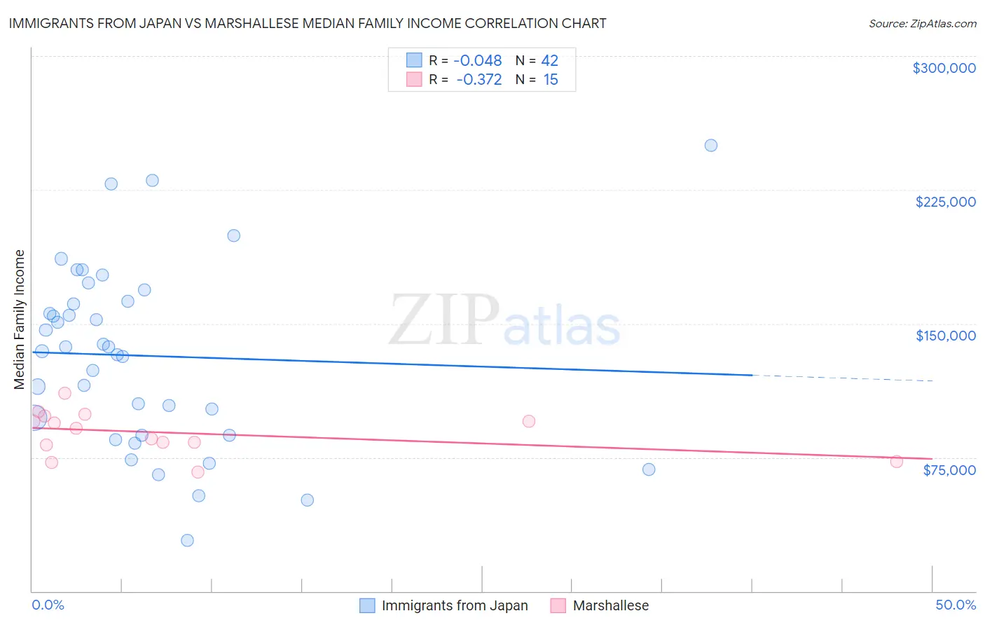 Immigrants from Japan vs Marshallese Median Family Income