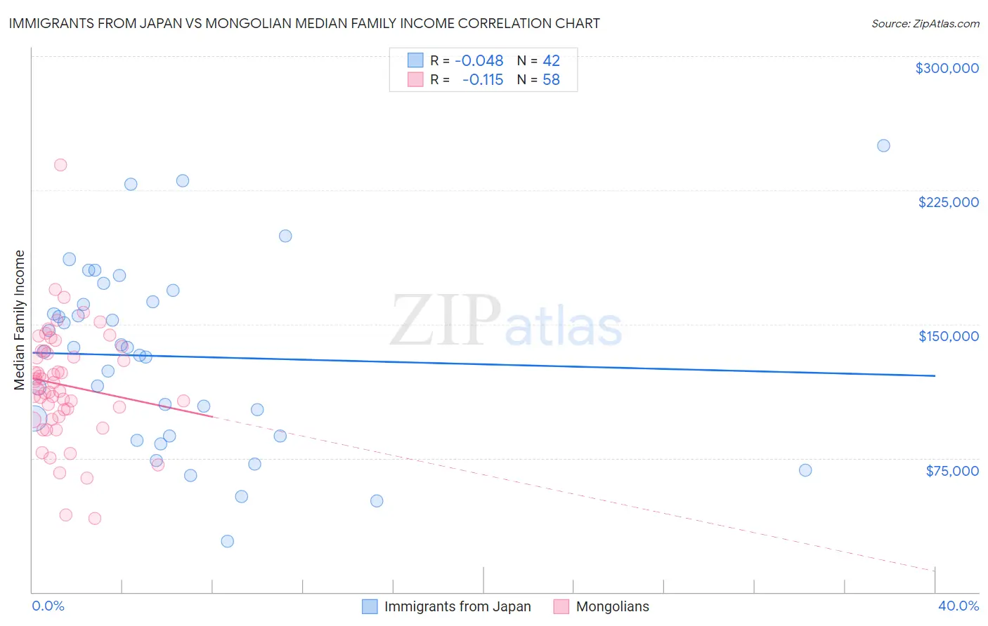 Immigrants from Japan vs Mongolian Median Family Income