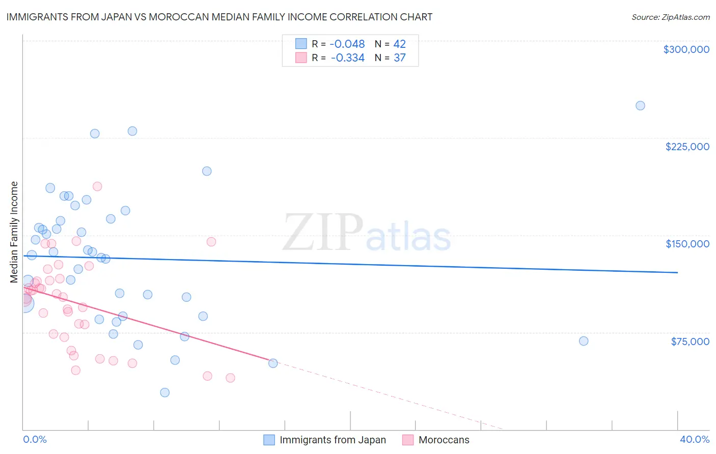 Immigrants from Japan vs Moroccan Median Family Income