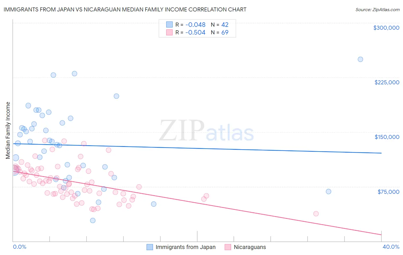 Immigrants from Japan vs Nicaraguan Median Family Income