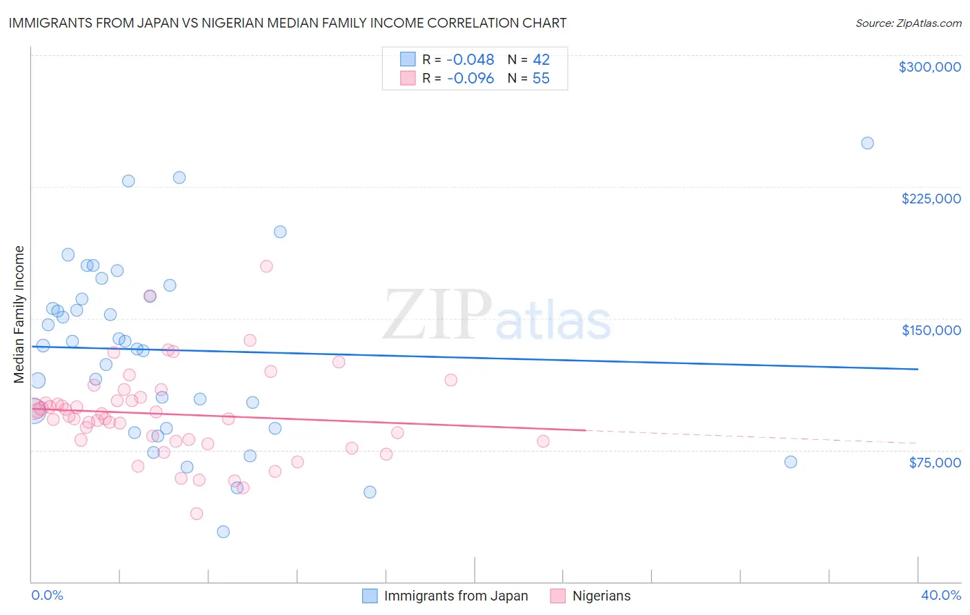 Immigrants from Japan vs Nigerian Median Family Income