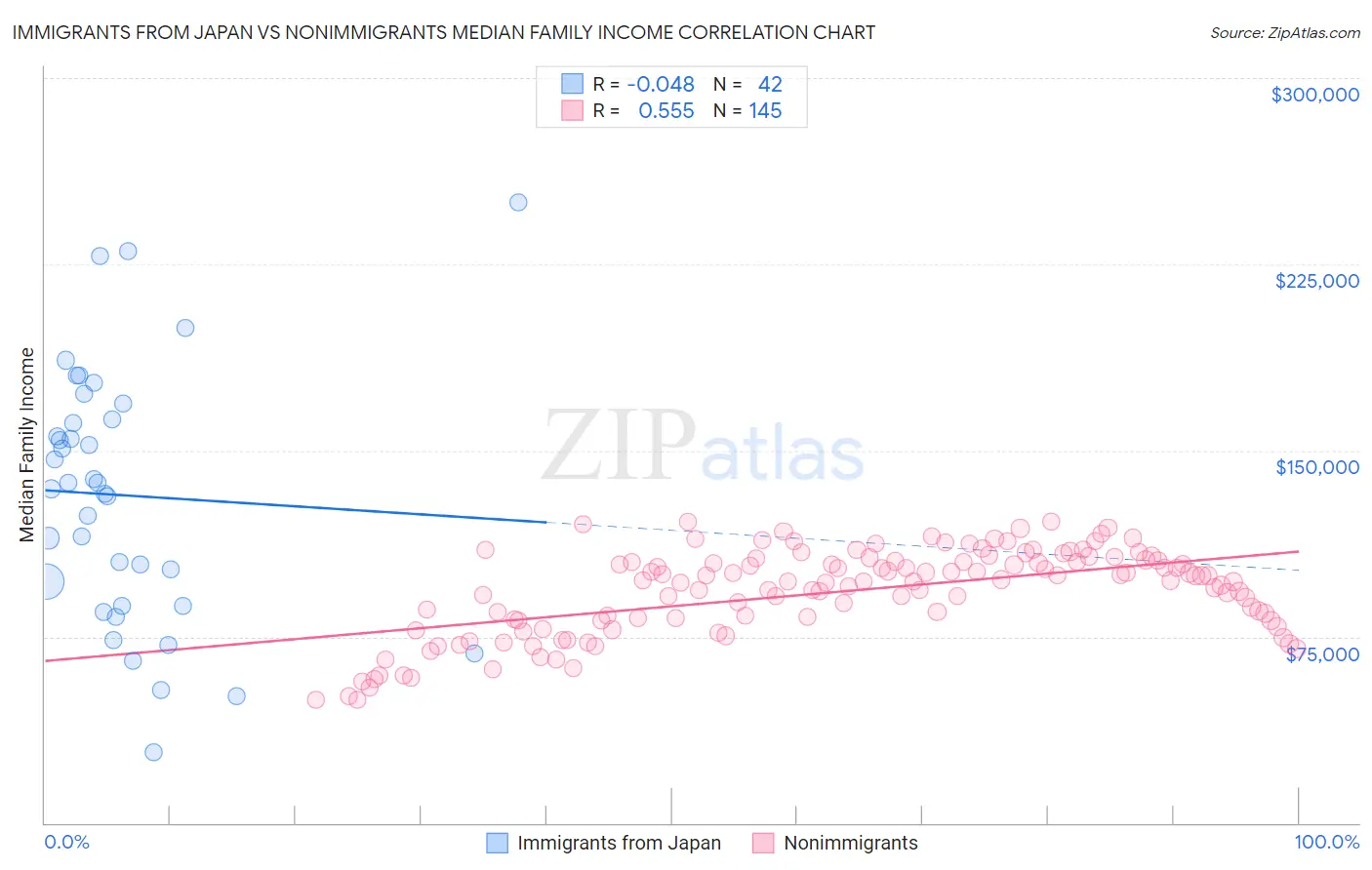 Immigrants from Japan vs Nonimmigrants Median Family Income