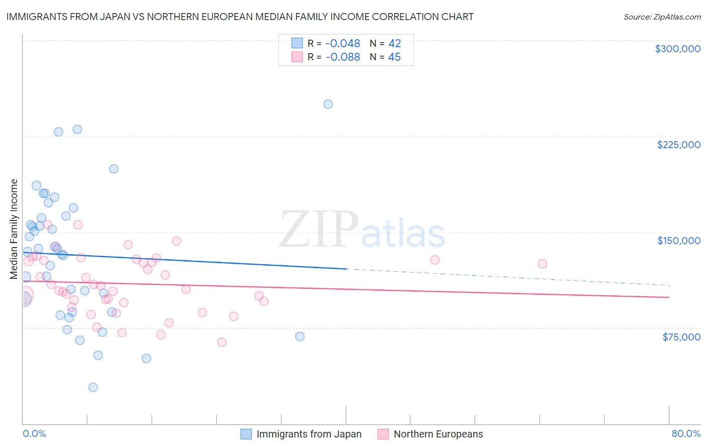 Immigrants from Japan vs Northern European Median Family Income