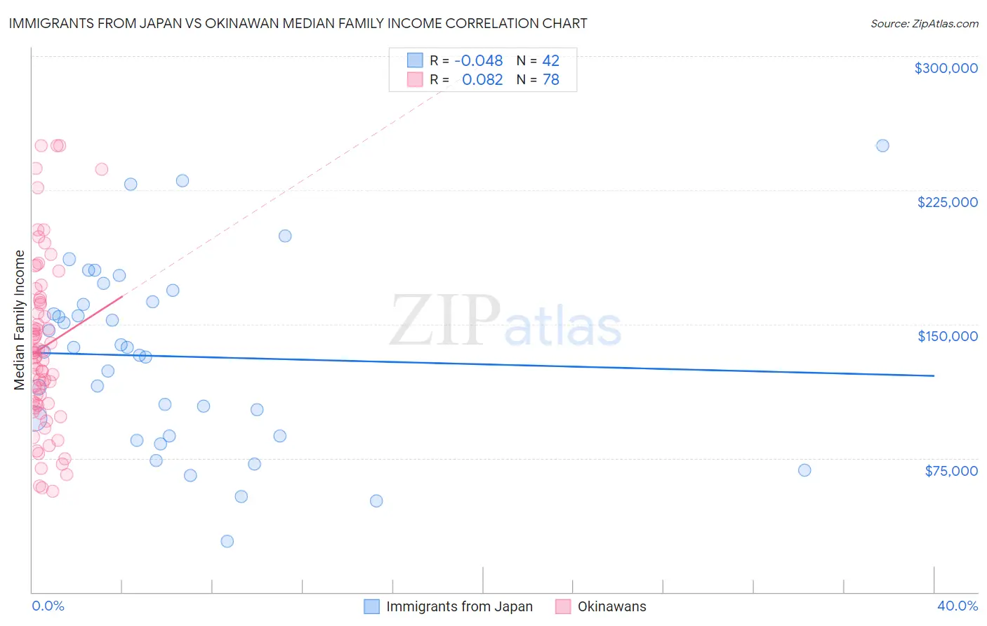 Immigrants from Japan vs Okinawan Median Family Income