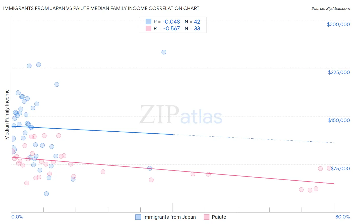 Immigrants from Japan vs Paiute Median Family Income