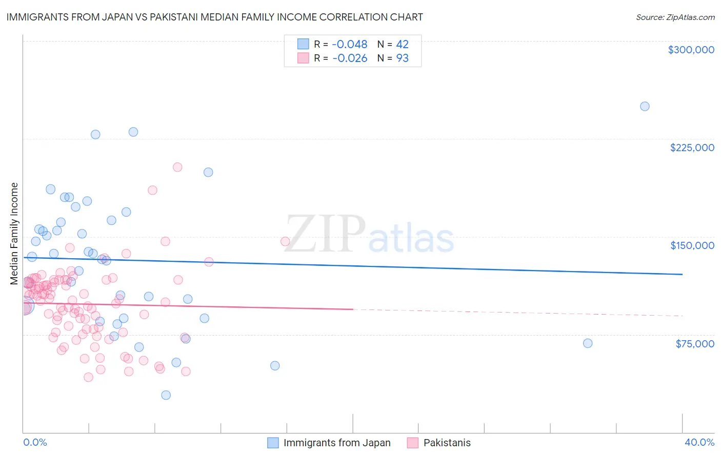 Immigrants from Japan vs Pakistani Median Family Income