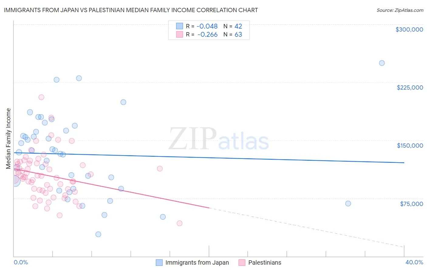 Immigrants from Japan vs Palestinian Median Family Income