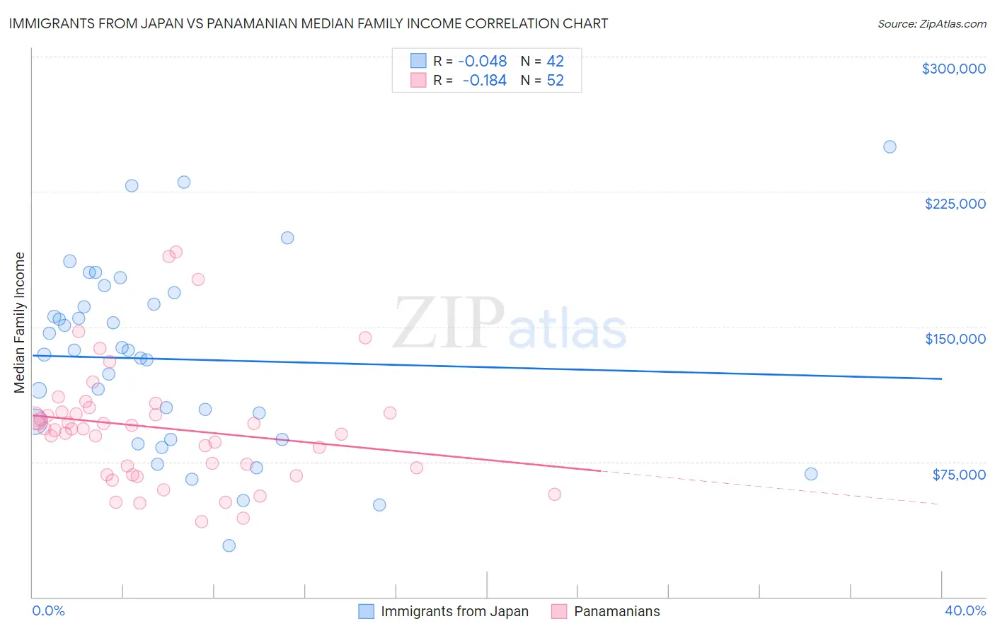 Immigrants from Japan vs Panamanian Median Family Income