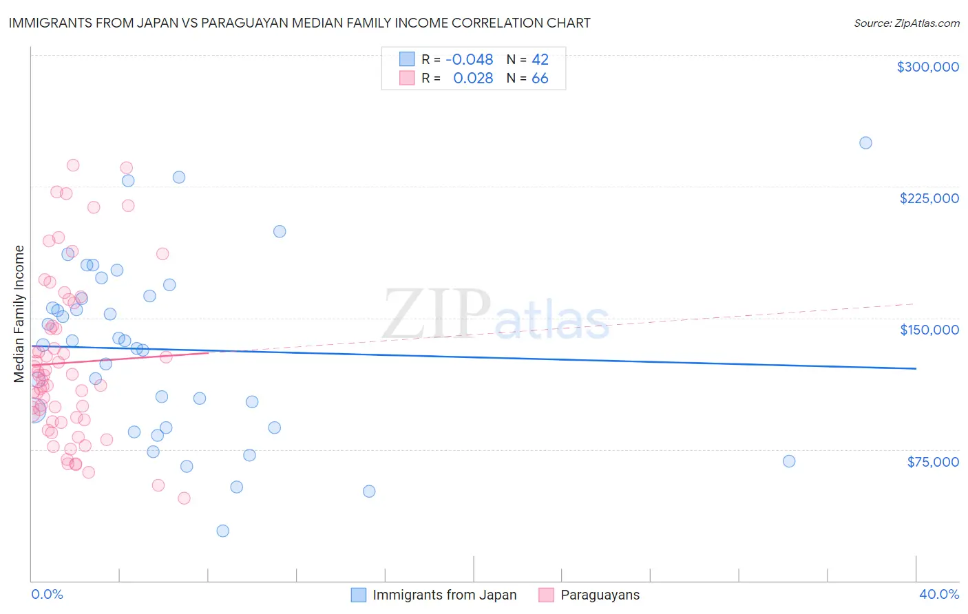 Immigrants from Japan vs Paraguayan Median Family Income