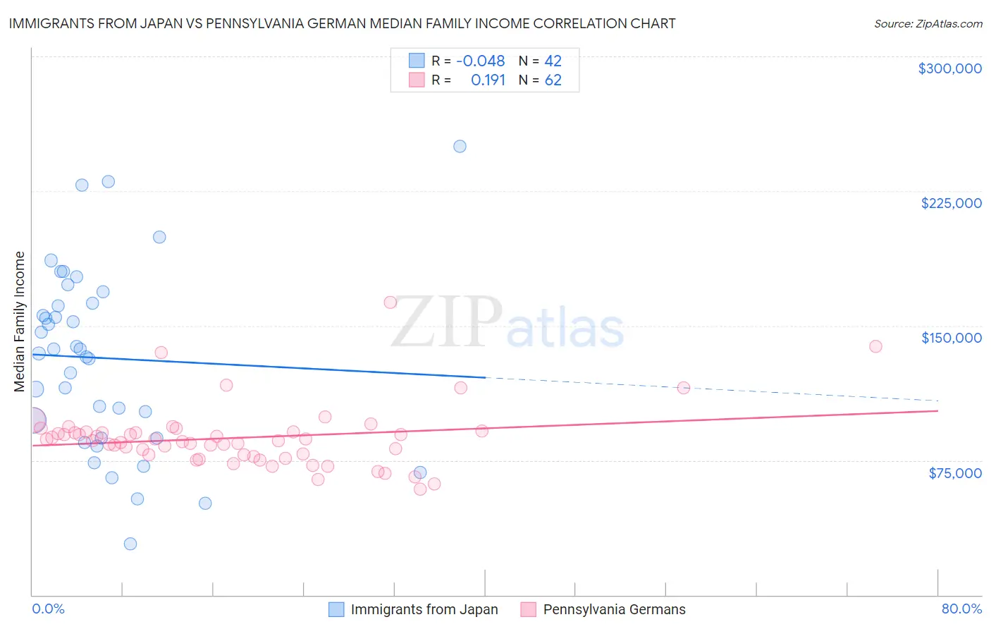 Immigrants from Japan vs Pennsylvania German Median Family Income