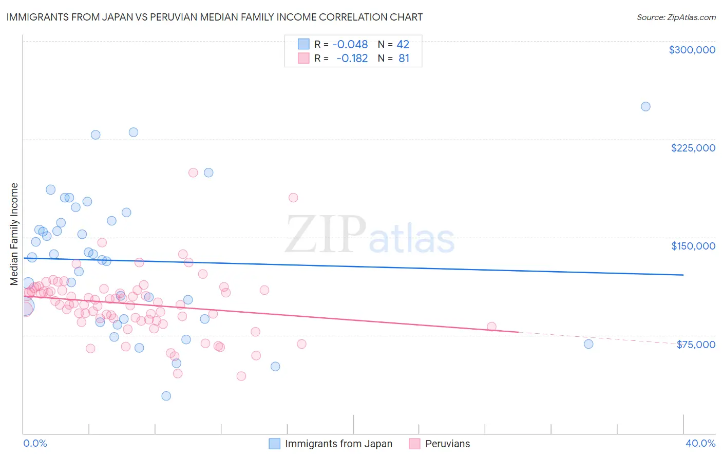 Immigrants from Japan vs Peruvian Median Family Income