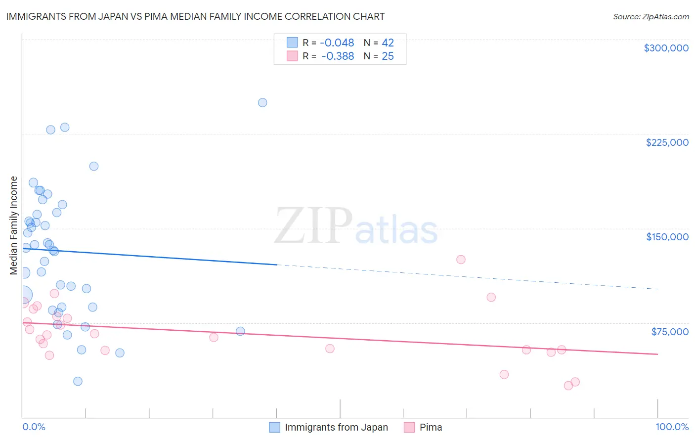 Immigrants from Japan vs Pima Median Family Income
