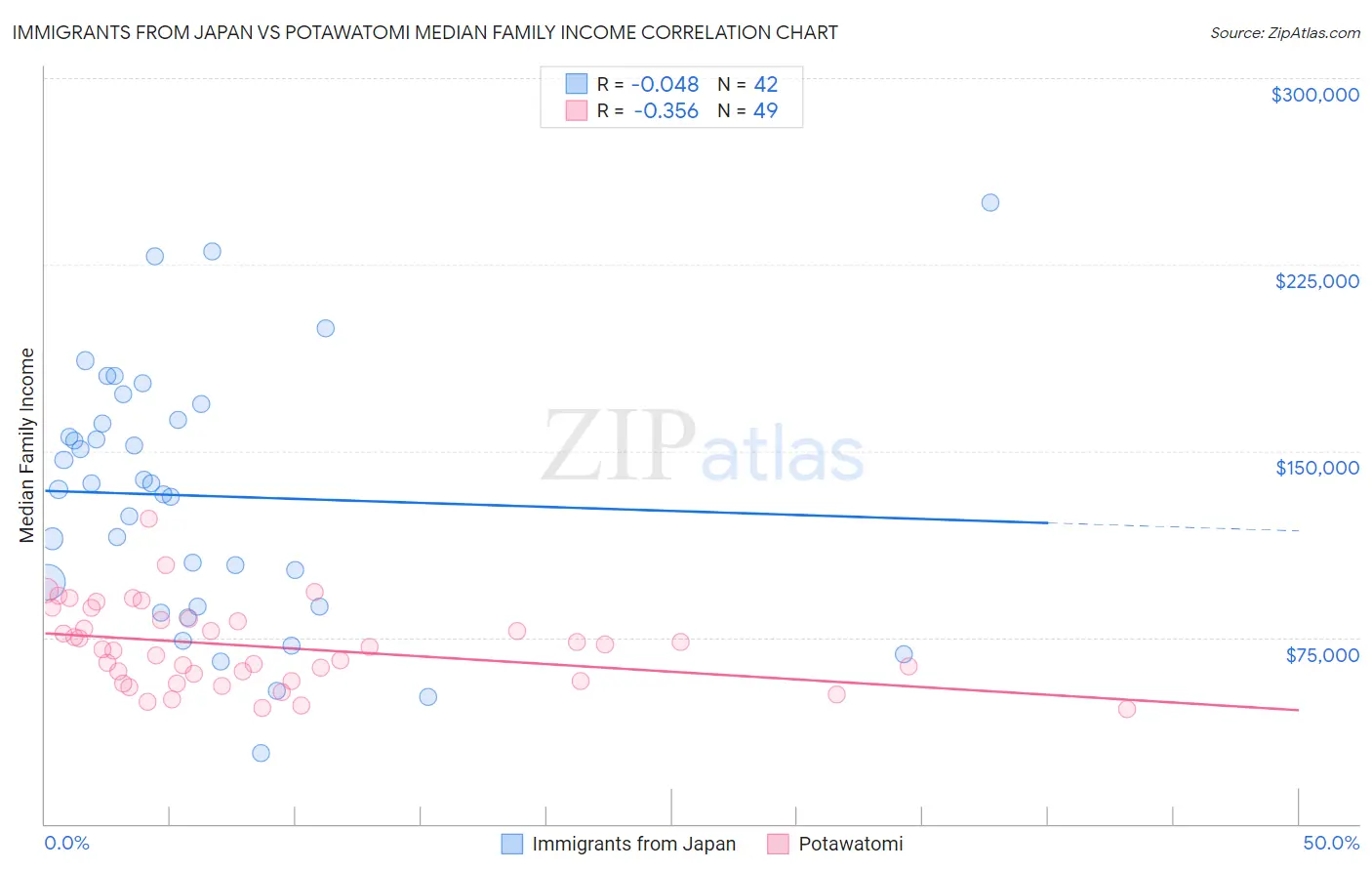Immigrants from Japan vs Potawatomi Median Family Income