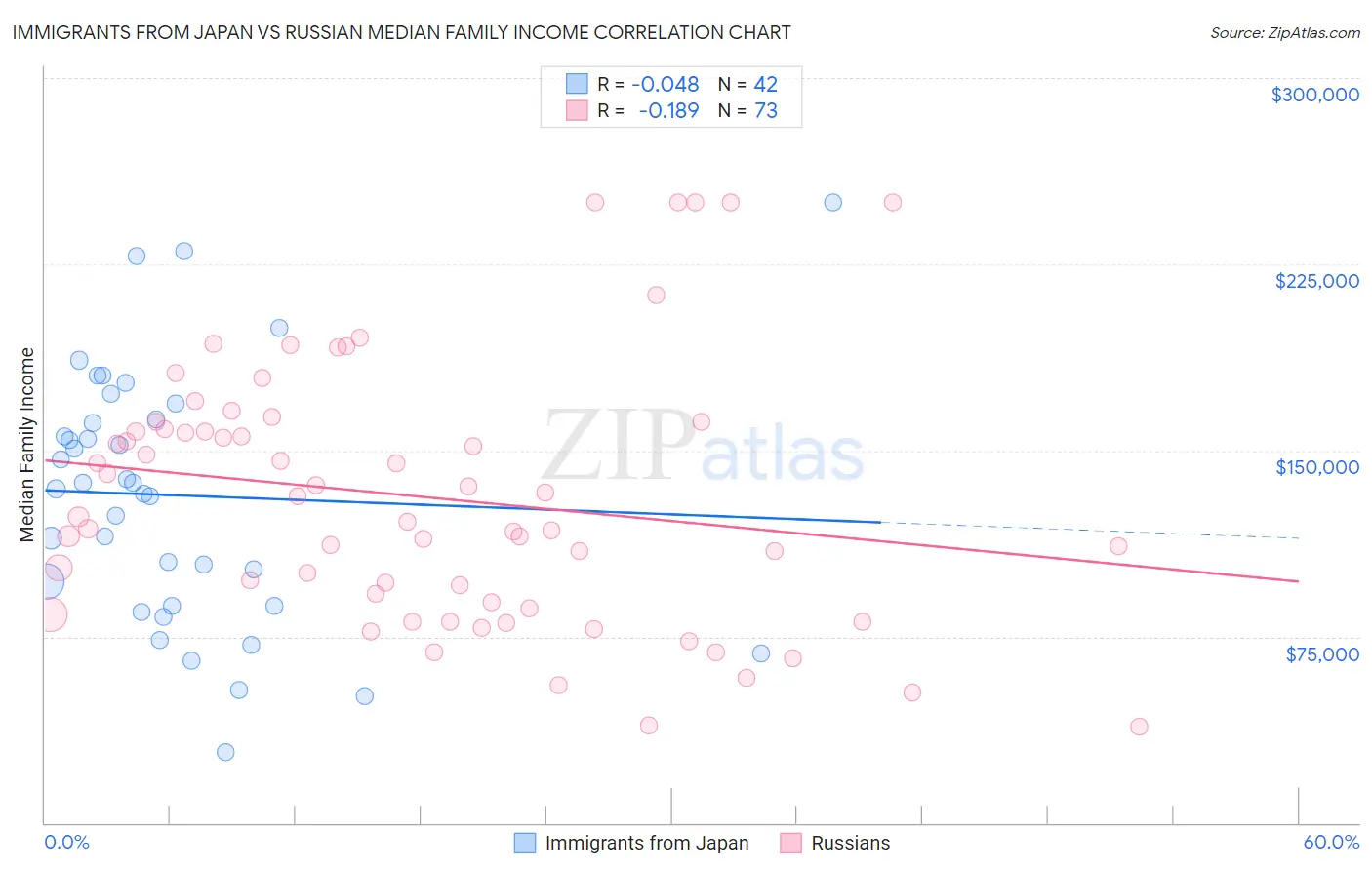 Immigrants from Japan vs Russian Median Family Income