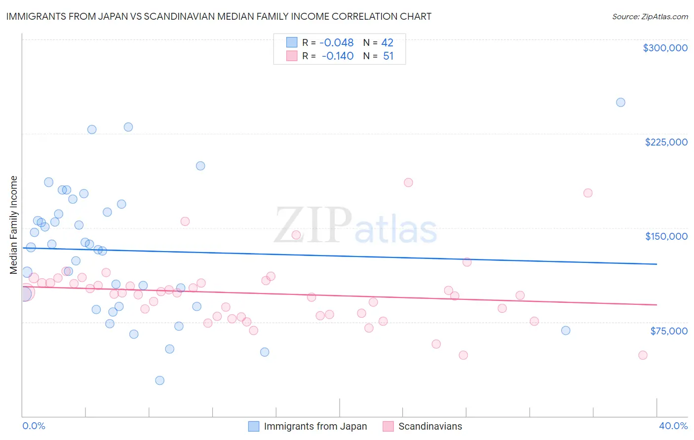 Immigrants from Japan vs Scandinavian Median Family Income