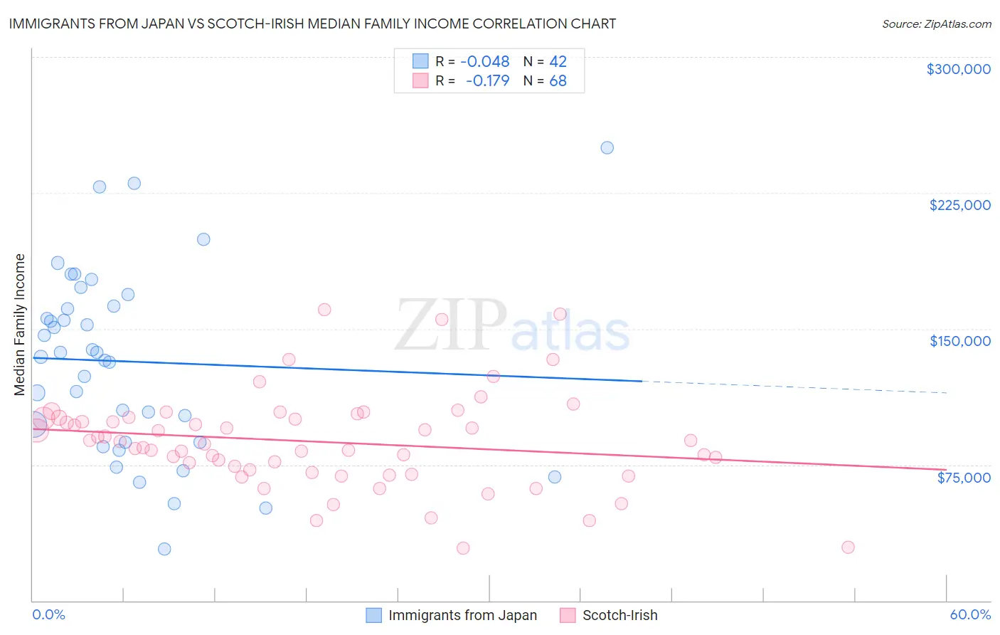 Immigrants from Japan vs Scotch-Irish Median Family Income