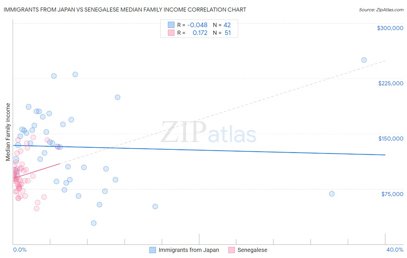 Immigrants from Japan vs Senegalese Median Family Income